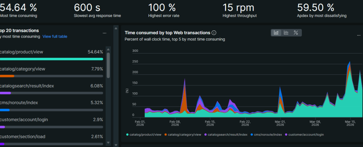 New Relic traffic pattern during the bot attack